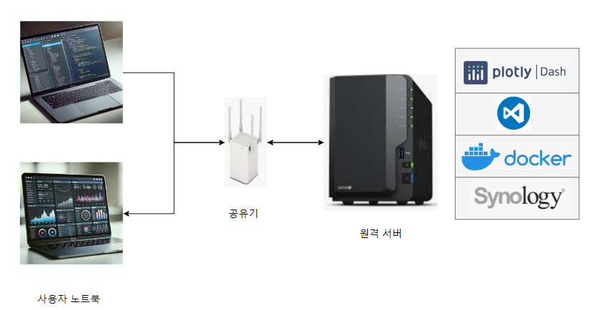 vs code-server 연결도
