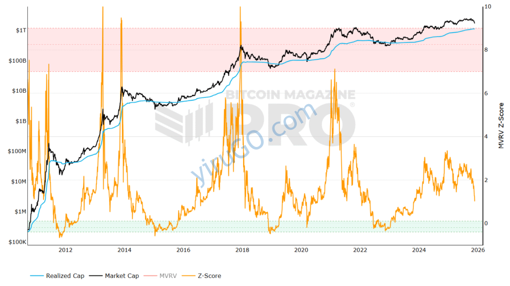 MVRV Z-Score 차트 - 녹색 구간이 비트코인 매수 타이밍