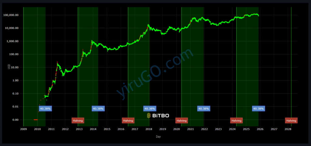 비트코인 반감기