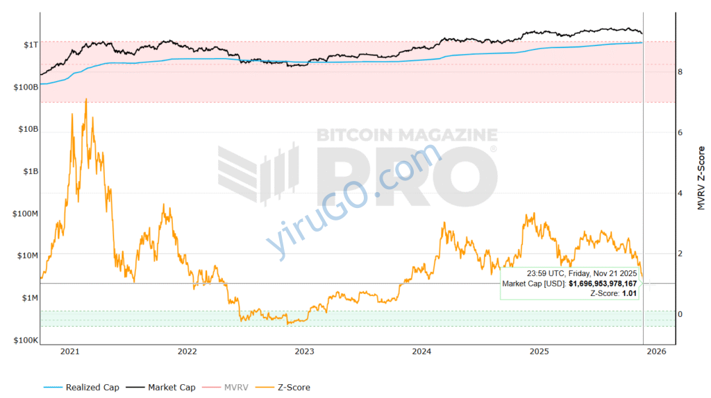 현재 Z-Score 위치와 향후 전망,