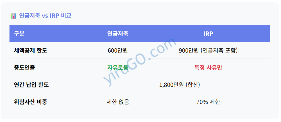 연금저축펀드 vs. IRP 비교