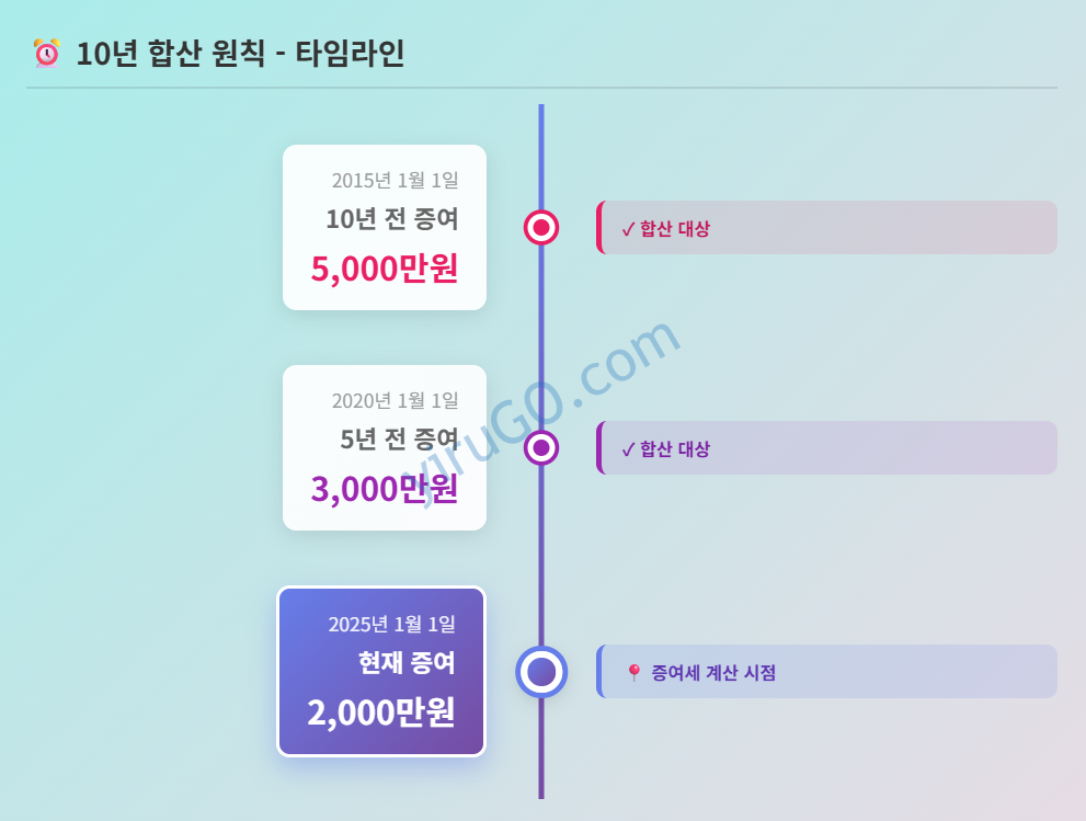 증여재산가산액 걔념