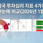 미국 투자심리 지표