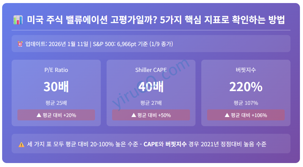 미국 주식 밸류에이션