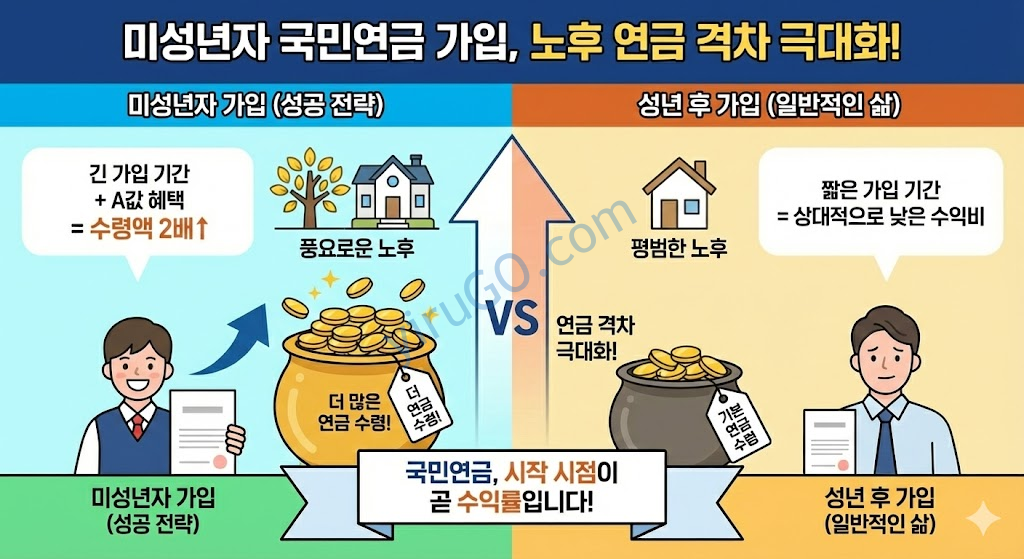 미성년자 국민연금 가입