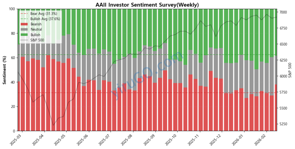 투자심리지표:AAII Sentiment Survey