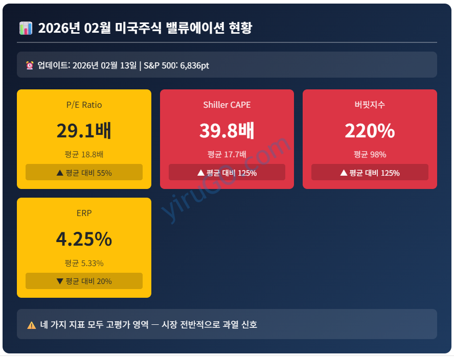 미국주식 밸류에이션