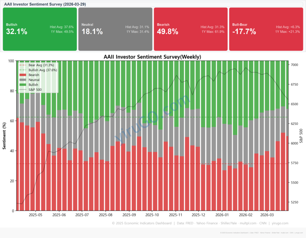 미국 투자심리 지표 AAII Investor Sentiment Survey