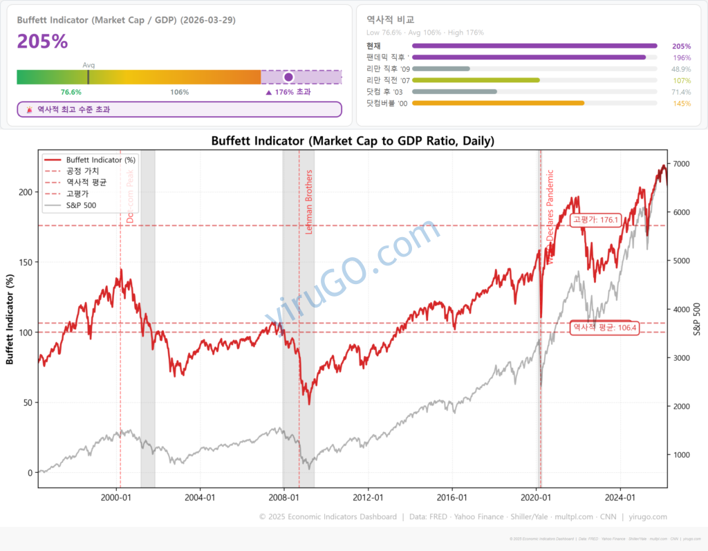 미국주식 밸류에이션 Buffett Indicator