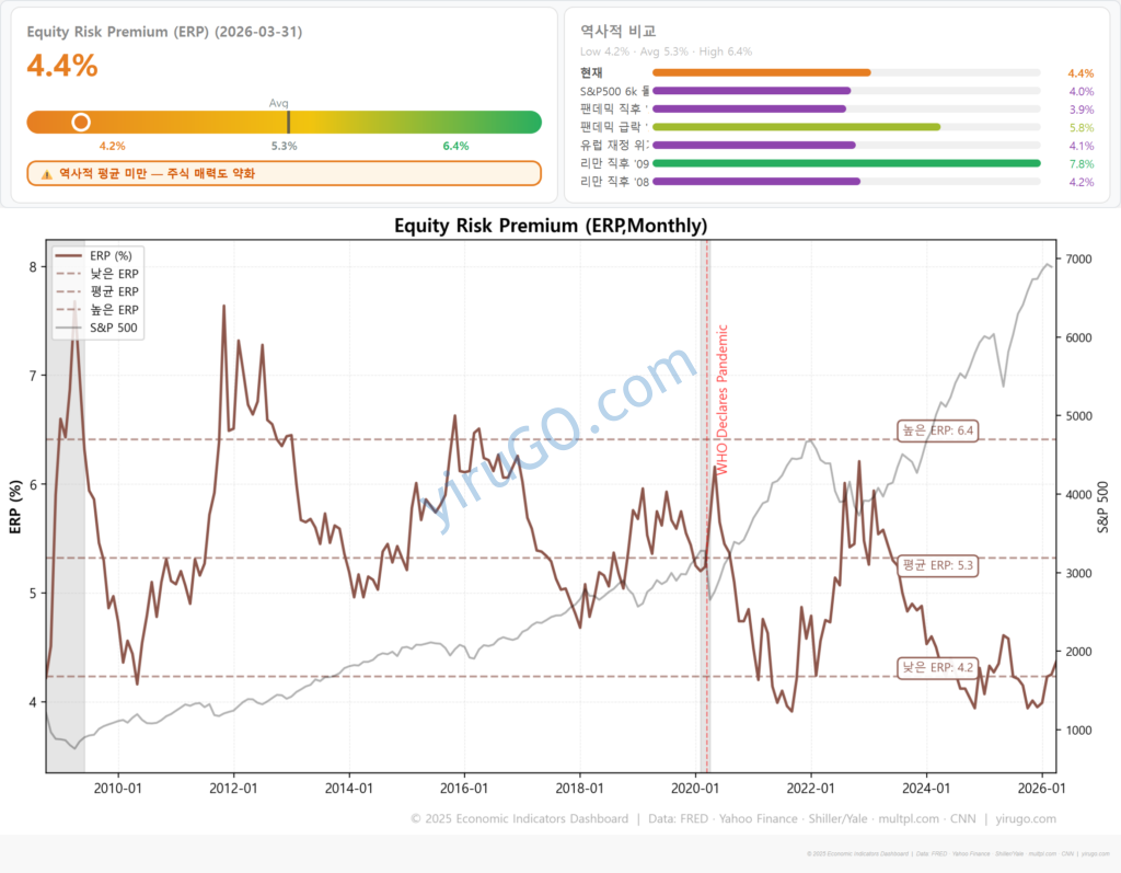 미국주식 밸류에이션 Equity Risk Premium (ERP)
