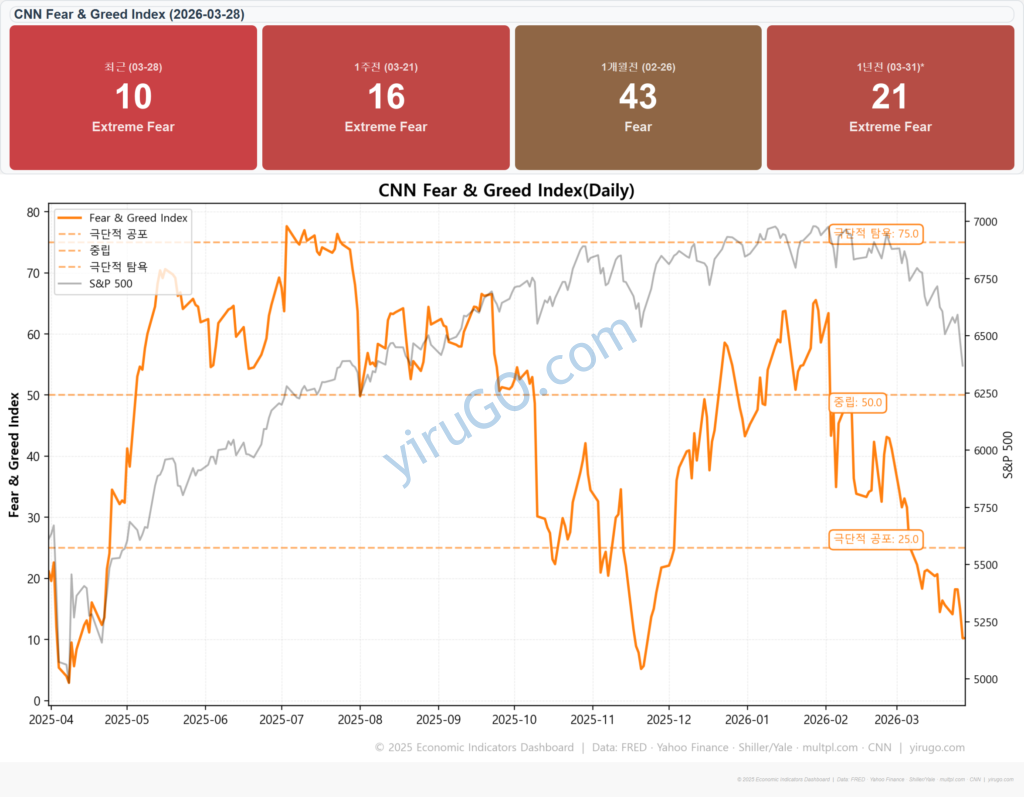 미국 투자심리 지표 CNN Fear & Greed Index