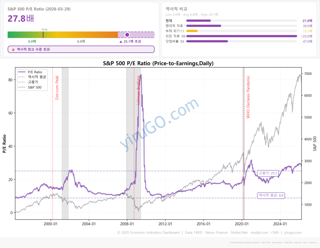 미국주식 밸류에이션 S&P 500 P/E 