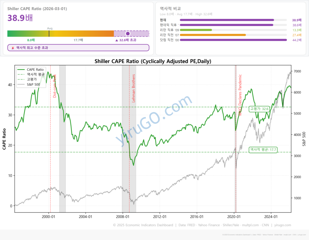 미국주식 밸류에이션 Shiller CAPE Ratio